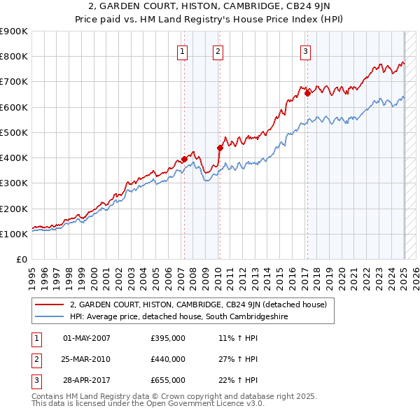 2, GARDEN COURT, HISTON, CAMBRIDGE, CB24 9JN: Price paid vs HM Land Registry's House Price Index