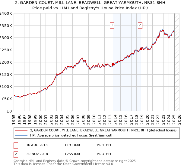 2, GARDEN COURT, MILL LANE, BRADWELL, GREAT YARMOUTH, NR31 8HH: Price paid vs HM Land Registry's House Price Index