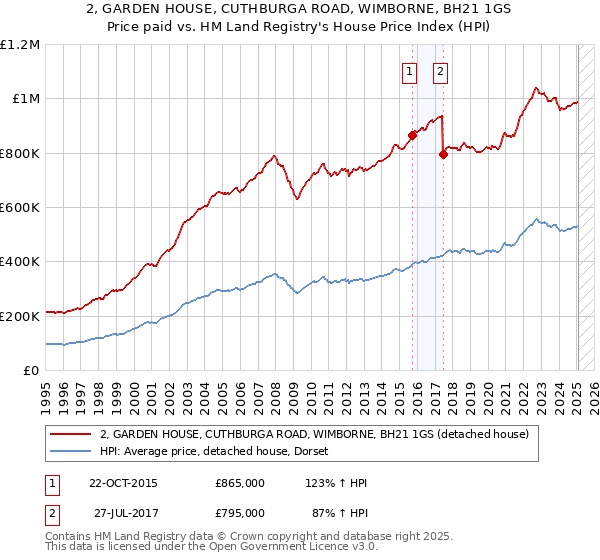 2, GARDEN HOUSE, CUTHBURGA ROAD, WIMBORNE, BH21 1GS: Price paid vs HM Land Registry's House Price Index