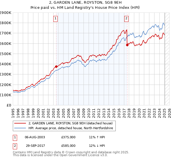 2, GARDEN LANE, ROYSTON, SG8 9EH: Price paid vs HM Land Registry's House Price Index