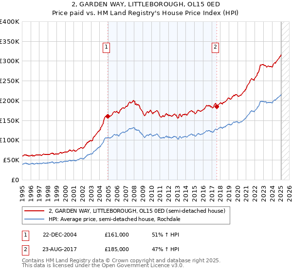 2, GARDEN WAY, LITTLEBOROUGH, OL15 0ED: Price paid vs HM Land Registry's House Price Index