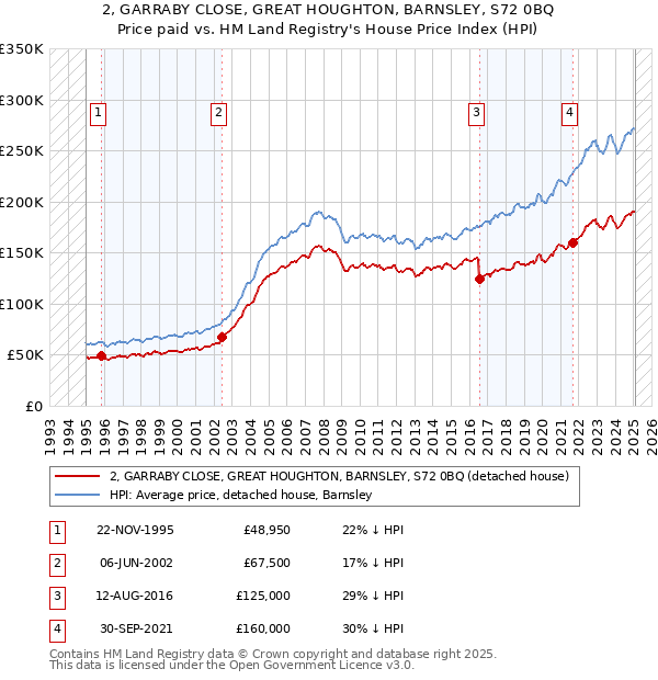 2, GARRABY CLOSE, GREAT HOUGHTON, BARNSLEY, S72 0BQ: Price paid vs HM Land Registry's House Price Index