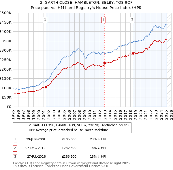 2, GARTH CLOSE, HAMBLETON, SELBY, YO8 9QF: Price paid vs HM Land Registry's House Price Index