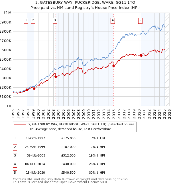 2, GATESBURY WAY, PUCKERIDGE, WARE, SG11 1TQ: Price paid vs HM Land Registry's House Price Index
