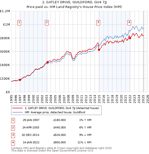 2, GATLEY DRIVE, GUILDFORD, GU4 7JJ: Price paid vs HM Land Registry's House Price Index
