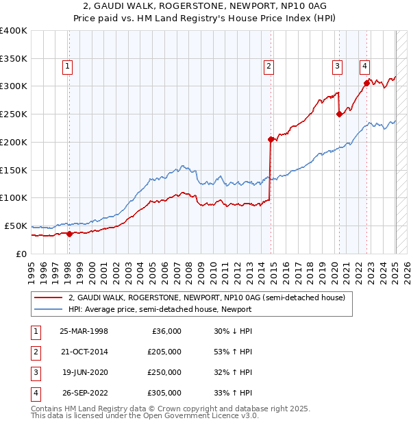 2, GAUDI WALK, ROGERSTONE, NEWPORT, NP10 0AG: Price paid vs HM Land Registry's House Price Index
