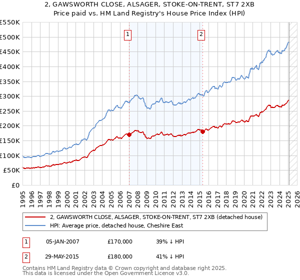 2, GAWSWORTH CLOSE, ALSAGER, STOKE-ON-TRENT, ST7 2XB: Price paid vs HM Land Registry's House Price Index