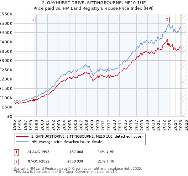 2, GAYHURST DRIVE, SITTINGBOURNE, ME10 1UE: Price paid vs HM Land Registry's House Price Index