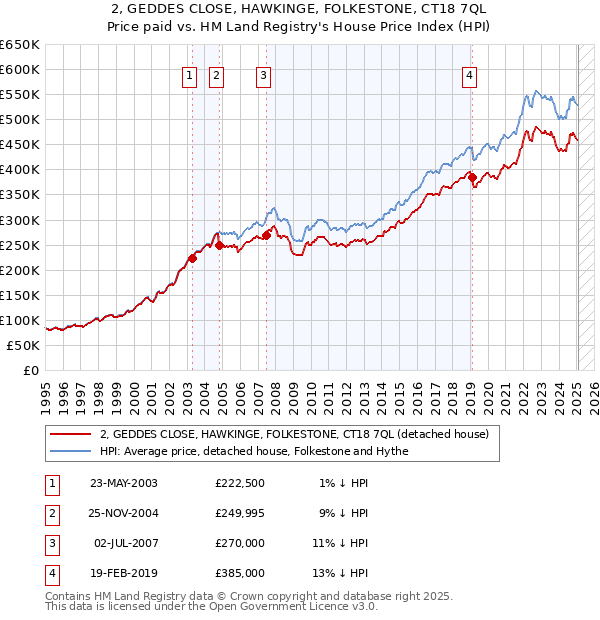 2, GEDDES CLOSE, HAWKINGE, FOLKESTONE, CT18 7QL: Price paid vs HM Land Registry's House Price Index