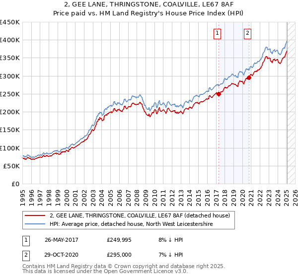 2, GEE LANE, THRINGSTONE, COALVILLE, LE67 8AF: Price paid vs HM Land Registry's House Price Index