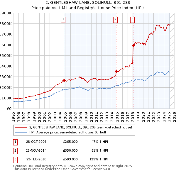 2, GENTLESHAW LANE, SOLIHULL, B91 2SS: Price paid vs HM Land Registry's House Price Index