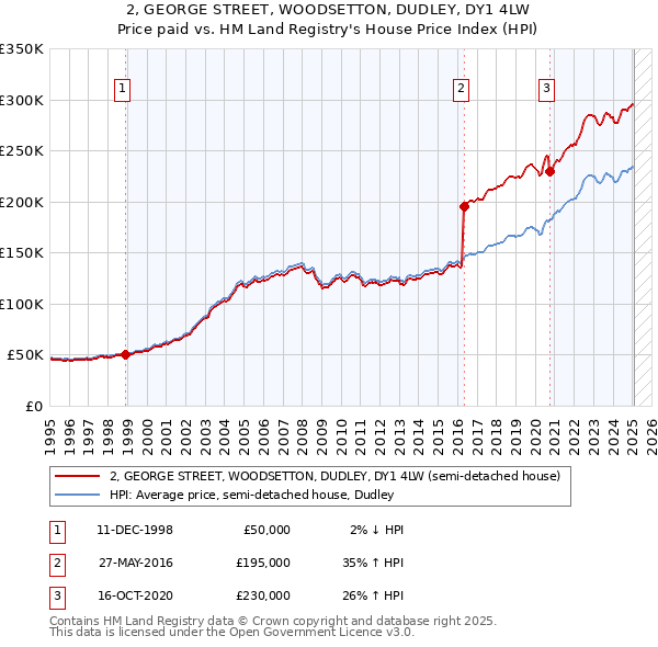 2, GEORGE STREET, WOODSETTON, DUDLEY, DY1 4LW: Price paid vs HM Land Registry's House Price Index