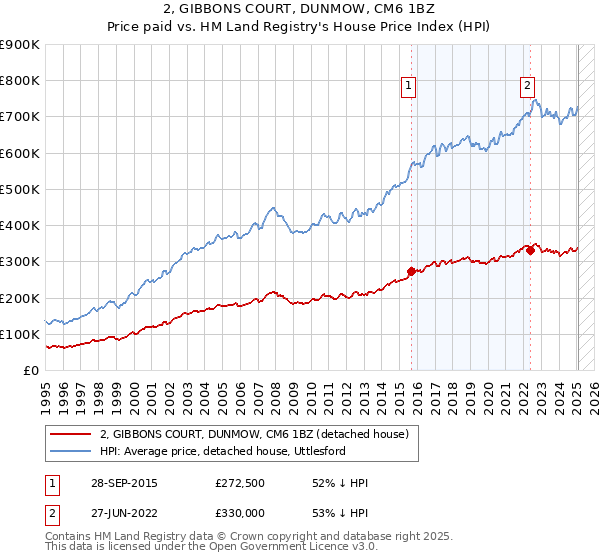 2, GIBBONS COURT, DUNMOW, CM6 1BZ: Price paid vs HM Land Registry's House Price Index