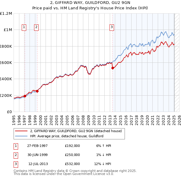 2, GIFFARD WAY, GUILDFORD, GU2 9GN: Price paid vs HM Land Registry's House Price Index