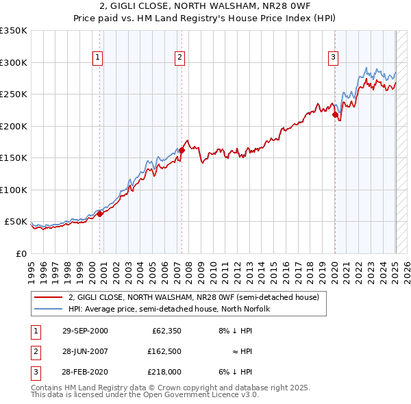 2, GIGLI CLOSE, NORTH WALSHAM, NR28 0WF: Price paid vs HM Land Registry's House Price Index