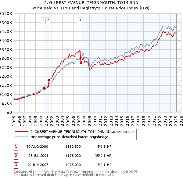 2, GILBERT AVENUE, TEIGNMOUTH, TQ14 9NN: Price paid vs HM Land Registry's House Price Index