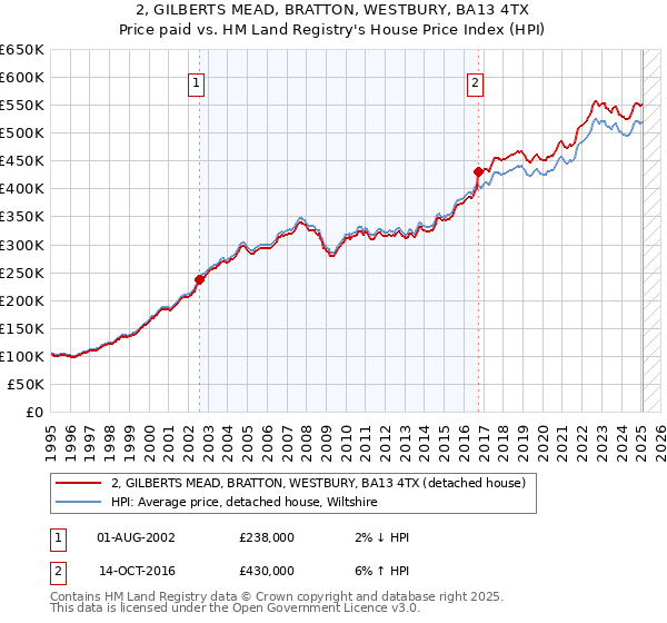 2, GILBERTS MEAD, BRATTON, WESTBURY, BA13 4TX: Price paid vs HM Land Registry's House Price Index