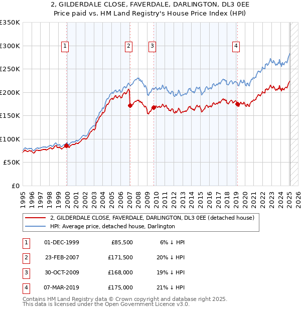 2, GILDERDALE CLOSE, FAVERDALE, DARLINGTON, DL3 0EE: Price paid vs HM Land Registry's House Price Index