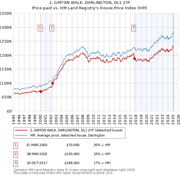 2, GIRTON WALK, DARLINGTON, DL1 2YF: Price paid vs HM Land Registry's House Price Index