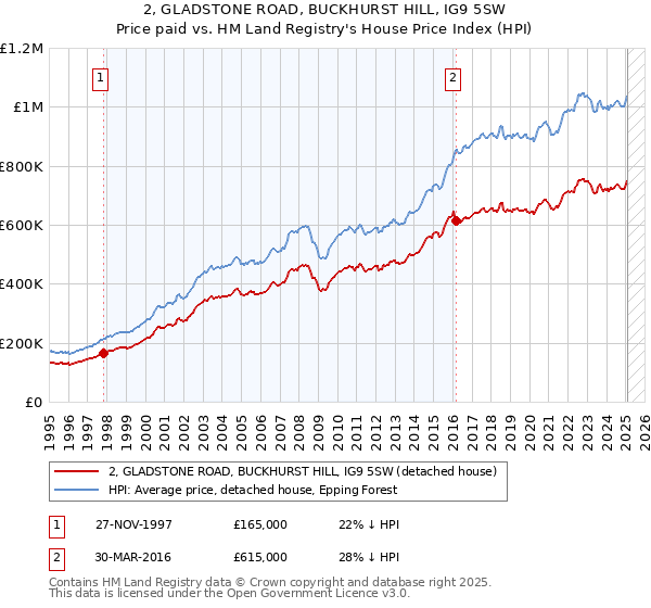 2, GLADSTONE ROAD, BUCKHURST HILL, IG9 5SW: Price paid vs HM Land Registry's House Price Index