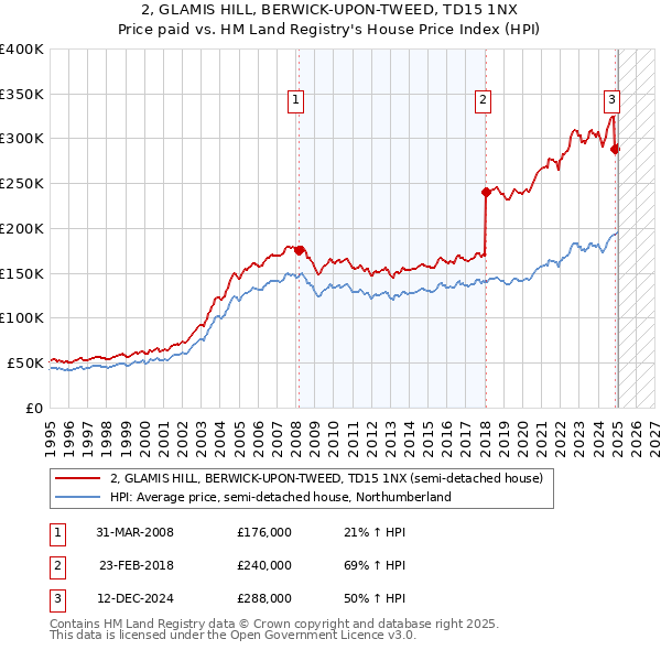 2, GLAMIS HILL, BERWICK-UPON-TWEED, TD15 1NX: Price paid vs HM Land Registry's House Price Index