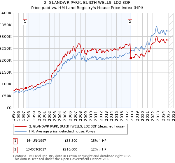 2, GLANDWR PARK, BUILTH WELLS, LD2 3DF: Price paid vs HM Land Registry's House Price Index