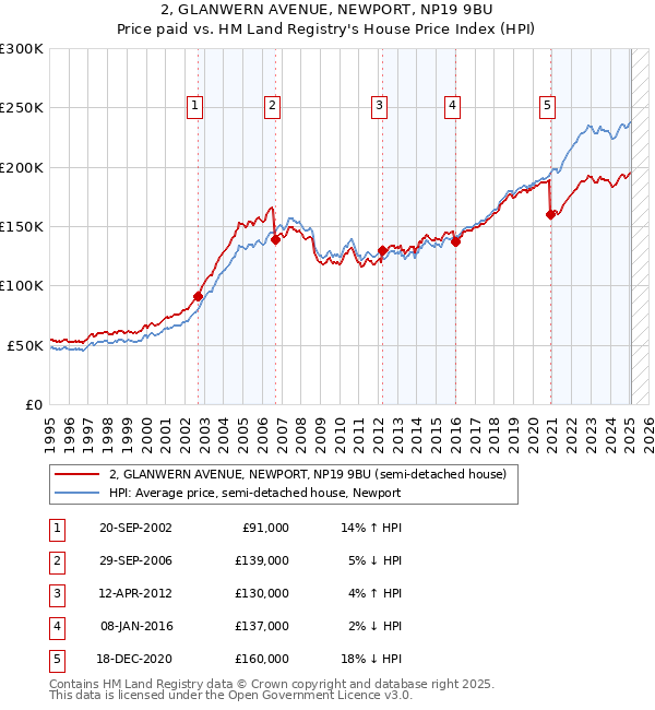 2, GLANWERN AVENUE, NEWPORT, NP19 9BU: Price paid vs HM Land Registry's House Price Index