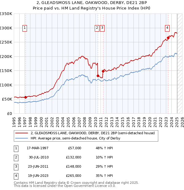 2, GLEADSMOSS LANE, OAKWOOD, DERBY, DE21 2BP: Price paid vs HM Land Registry's House Price Index
