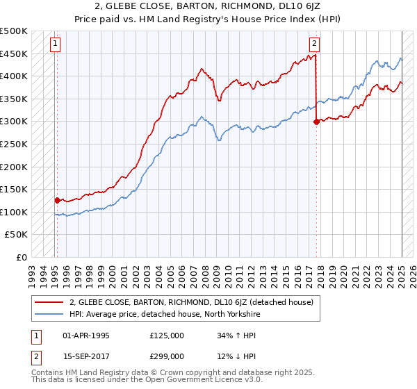 2, GLEBE CLOSE, BARTON, RICHMOND, DL10 6JZ: Price paid vs HM Land Registry's House Price Index