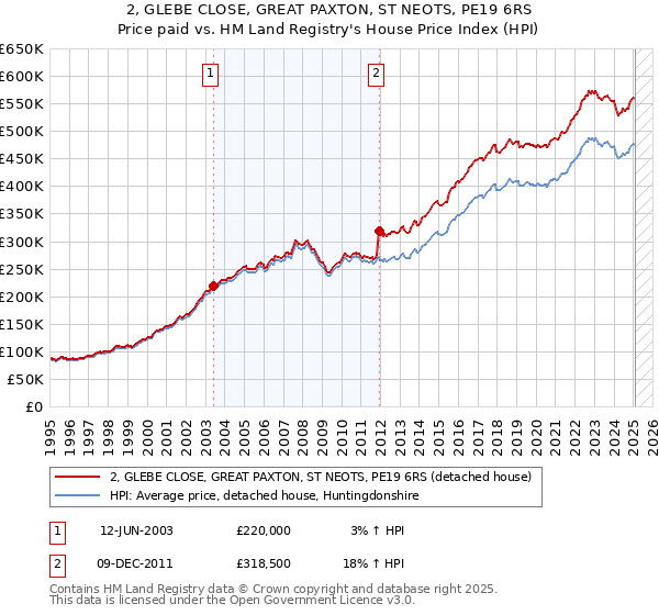 2, GLEBE CLOSE, GREAT PAXTON, ST NEOTS, PE19 6RS: Price paid vs HM Land Registry's House Price Index