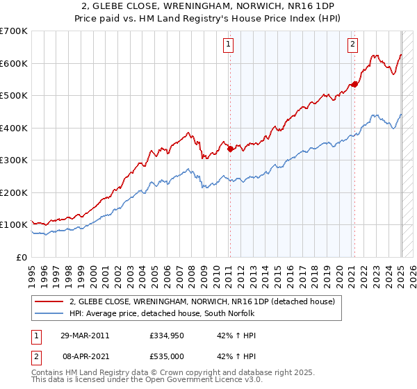 2, GLEBE CLOSE, WRENINGHAM, NORWICH, NR16 1DP: Price paid vs HM Land Registry's House Price Index