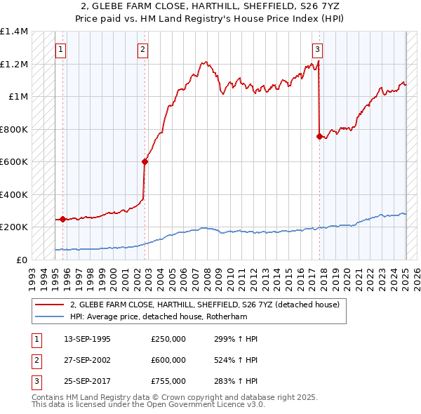 2, GLEBE FARM CLOSE, HARTHILL, SHEFFIELD, S26 7YZ: Price paid vs HM Land Registry's House Price Index