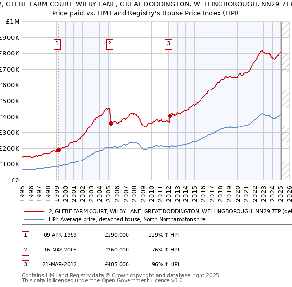 2, GLEBE FARM COURT, WILBY LANE, GREAT DODDINGTON, WELLINGBOROUGH, NN29 7TP: Price paid vs HM Land Registry's House Price Index