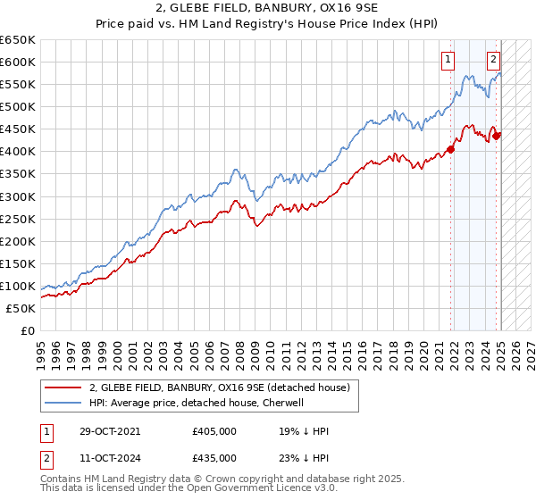 2, GLEBE FIELD, BANBURY, OX16 9SE: Price paid vs HM Land Registry's House Price Index