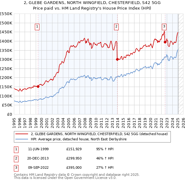 2, GLEBE GARDENS, NORTH WINGFIELD, CHESTERFIELD, S42 5GG: Price paid vs HM Land Registry's House Price Index