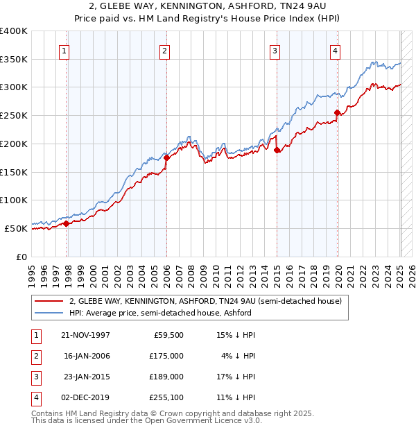 2, GLEBE WAY, KENNINGTON, ASHFORD, TN24 9AU: Price paid vs HM Land Registry's House Price Index