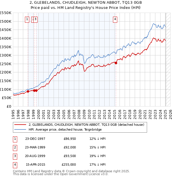 2, GLEBELANDS, CHUDLEIGH, NEWTON ABBOT, TQ13 0GB: Price paid vs HM Land Registry's House Price Index