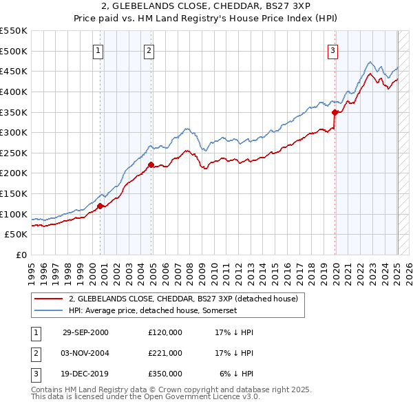 2, GLEBELANDS CLOSE, CHEDDAR, BS27 3XP: Price paid vs HM Land Registry's House Price Index