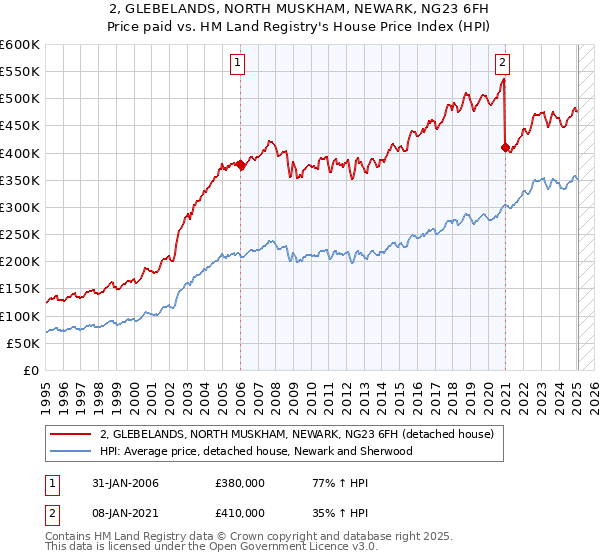 2, GLEBELANDS, NORTH MUSKHAM, NEWARK, NG23 6FH: Price paid vs HM Land Registry's House Price Index