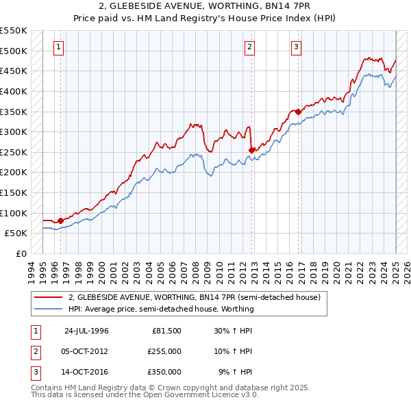 2, GLEBESIDE AVENUE, WORTHING, BN14 7PR: Price paid vs HM Land Registry's House Price Index