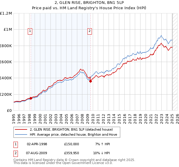 2, GLEN RISE, BRIGHTON, BN1 5LP: Price paid vs HM Land Registry's House Price Index