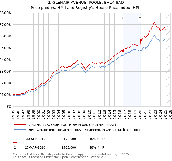 2, GLENAIR AVENUE, POOLE, BH14 8AD: Price paid vs HM Land Registry's House Price Index
