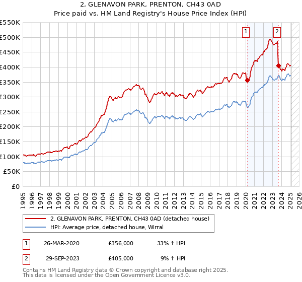 2, GLENAVON PARK, PRENTON, CH43 0AD: Price paid vs HM Land Registry's House Price Index