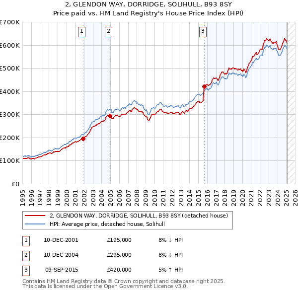 2, GLENDON WAY, DORRIDGE, SOLIHULL, B93 8SY: Price paid vs HM Land Registry's House Price Index