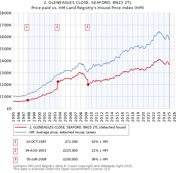 2, GLENEAGLES CLOSE, SEAFORD, BN25 2TL: Price paid vs HM Land Registry's House Price Index