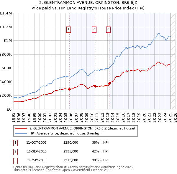 2, GLENTRAMMON AVENUE, ORPINGTON, BR6 6JZ: Price paid vs HM Land Registry's House Price Index