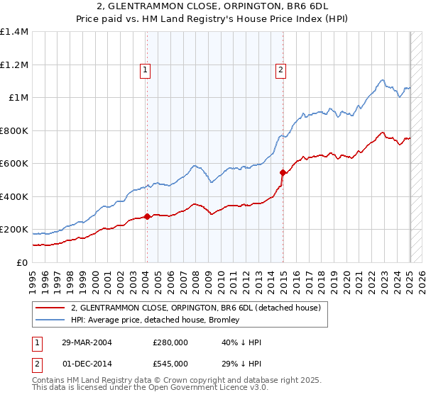 2, GLENTRAMMON CLOSE, ORPINGTON, BR6 6DL: Price paid vs HM Land Registry's House Price Index