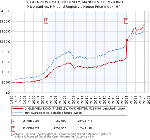 2, GLENVIEW ROAD, TYLDESLEY, MANCHESTER, M29 8NH: Price paid vs HM Land Registry's House Price Index