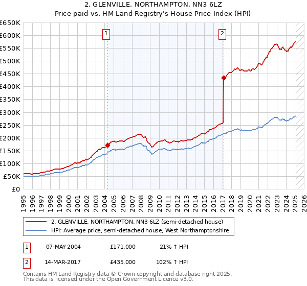 2, GLENVILLE, NORTHAMPTON, NN3 6LZ: Price paid vs HM Land Registry's House Price Index