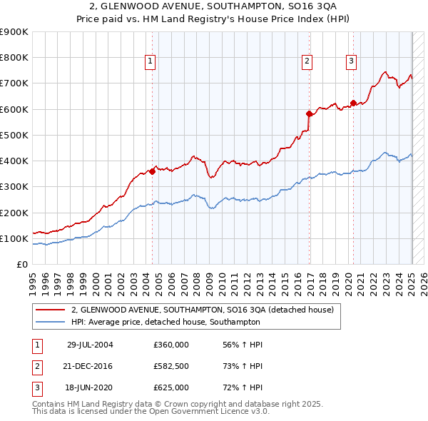 2, GLENWOOD AVENUE, SOUTHAMPTON, SO16 3QA: Price paid vs HM Land Registry's House Price Index